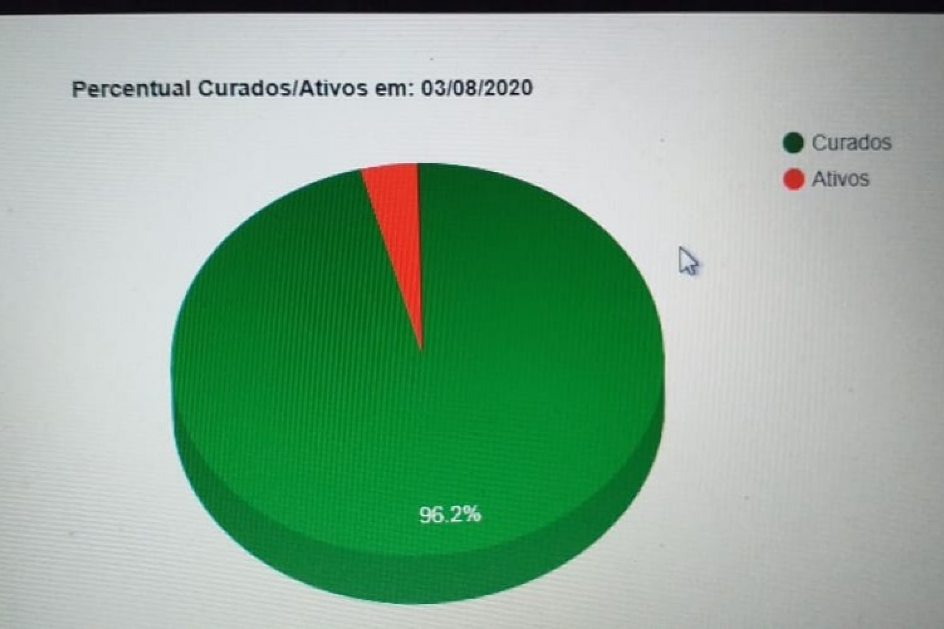 96,18% dos infectados por Covid19 em Missal já estão curados