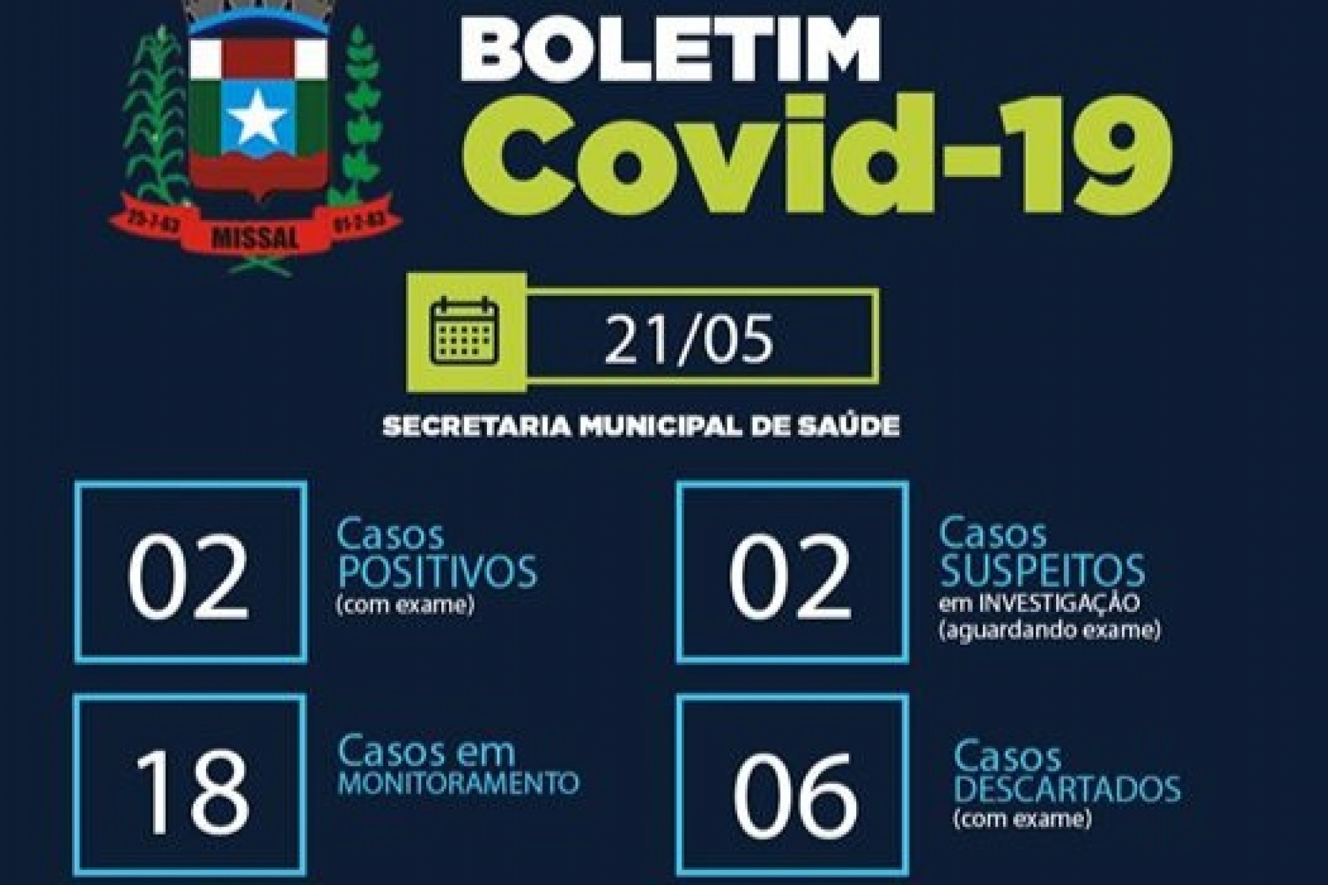 Mais dois suspeitos de Covid-19 foram registrados em Missal