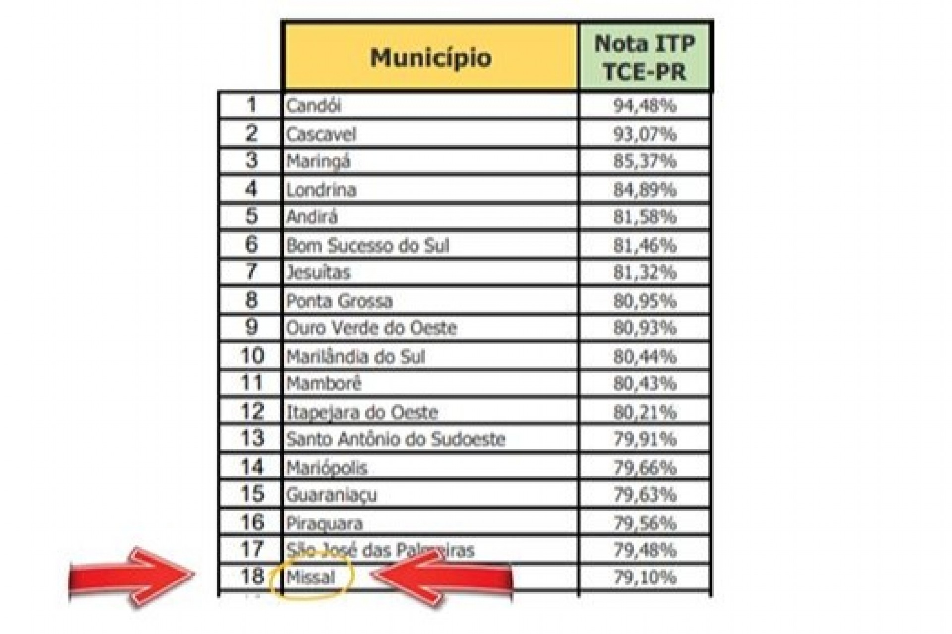 Município de Missal é 18º no Ranking Estadual do Índice de Transparência da Administração Pública