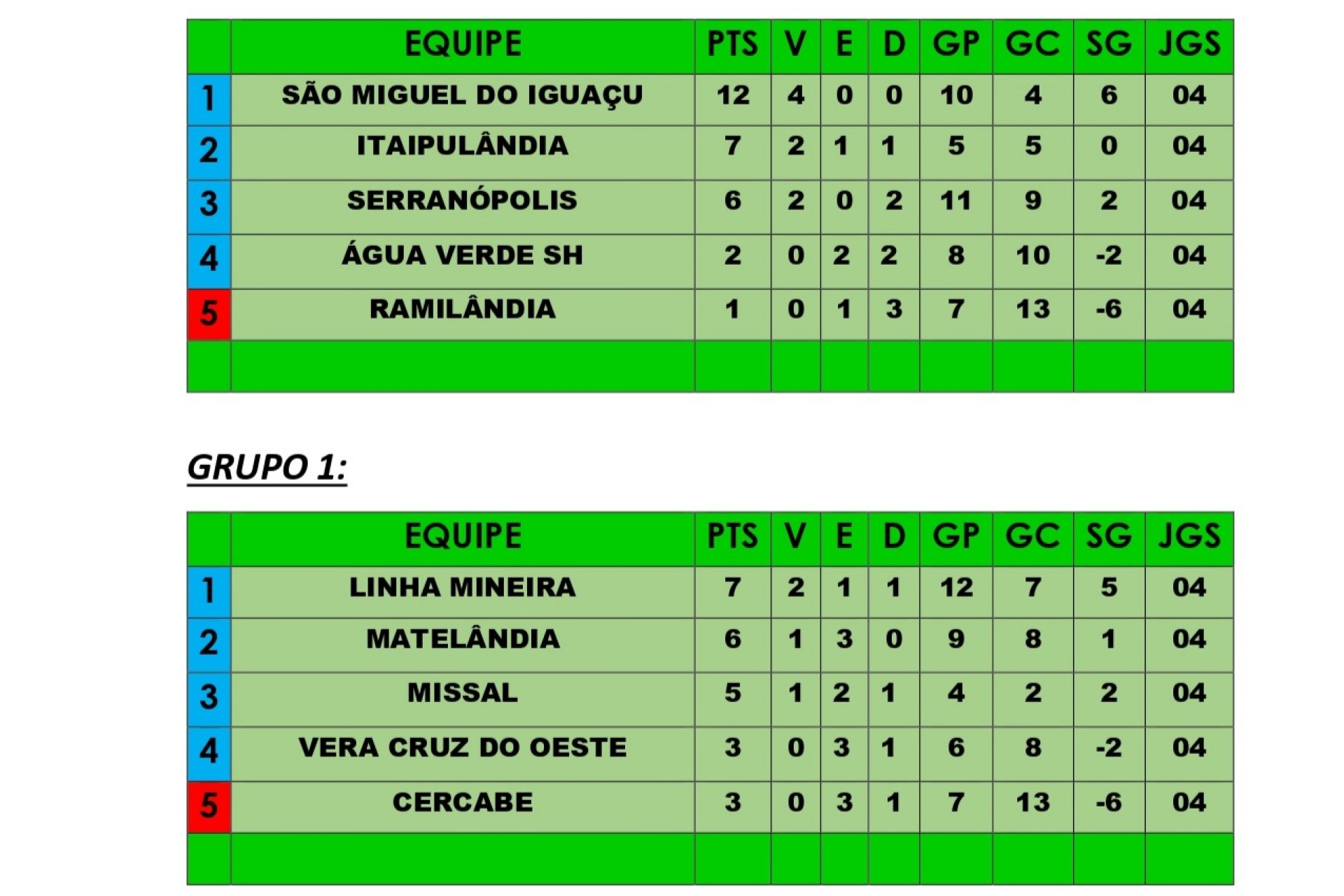 Quinta rodada da Copa Oeste Sicredi de Futebol definiu os classificados