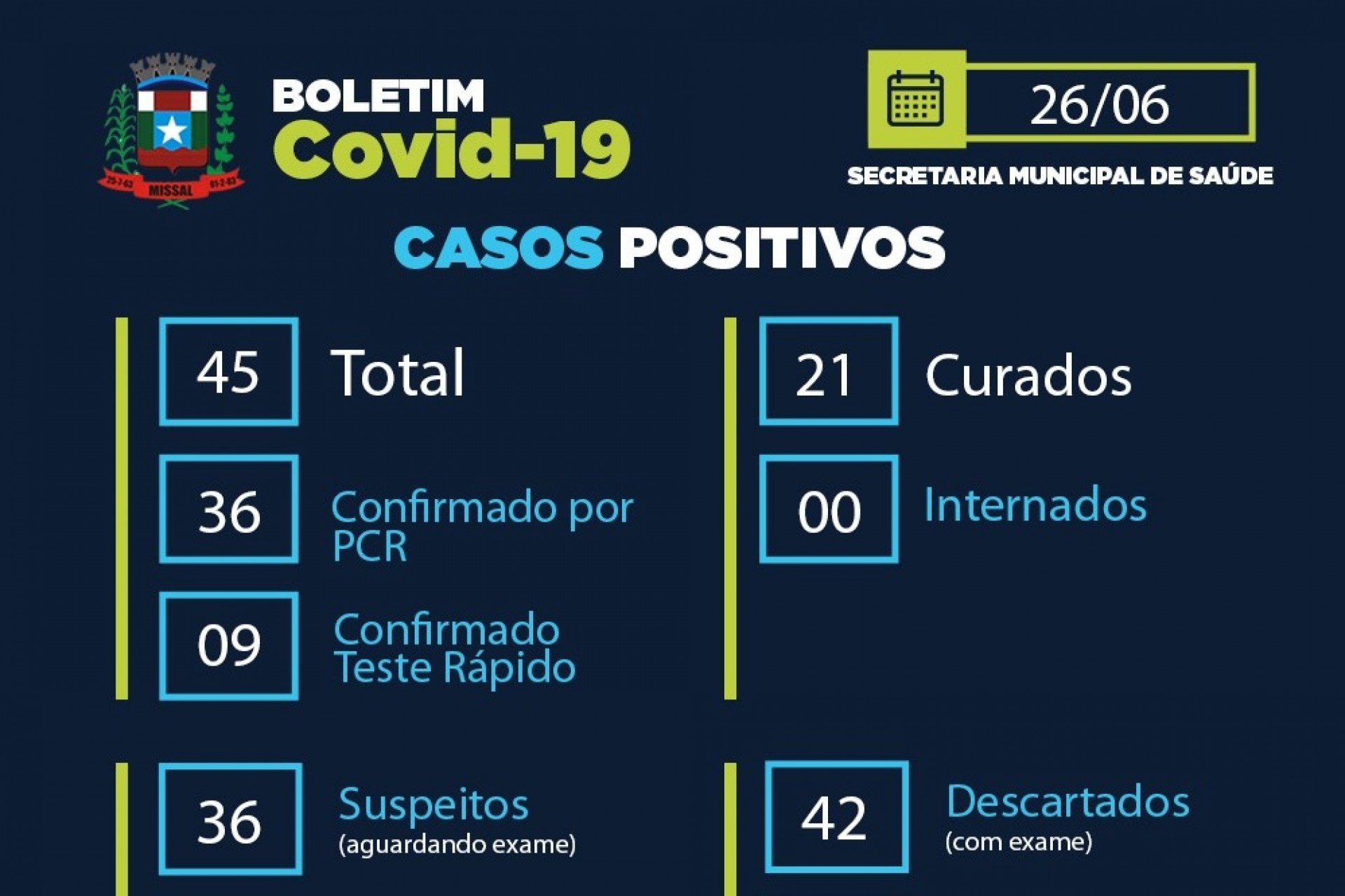 Três casos por teste rápido são confirmados em Missal