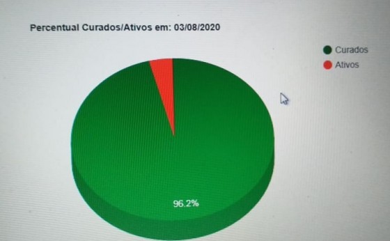 96,18% dos infectados por Covid19 em Missal já estão curados