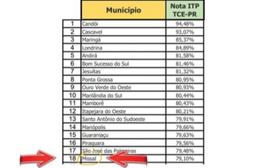 Município de Missal é 18º no Ranking Estadual do Índice de Transparência da Administração Pública