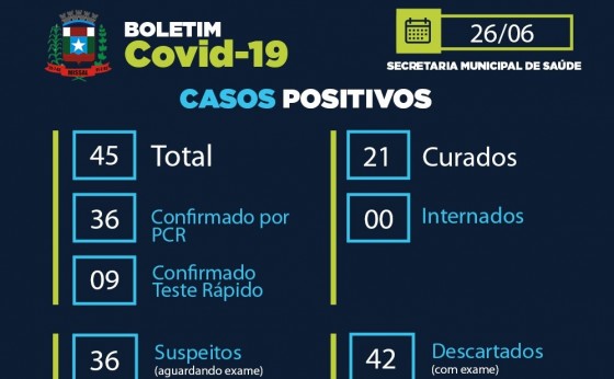 Três casos por teste rápido são confirmados em Missal